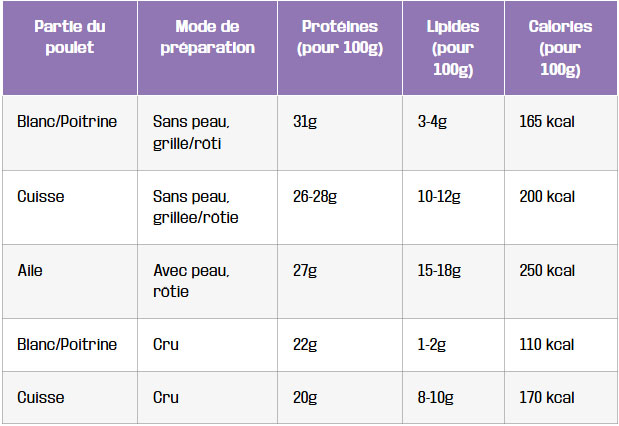 tableau comparatif la teneur en proteines du poulet decryptee