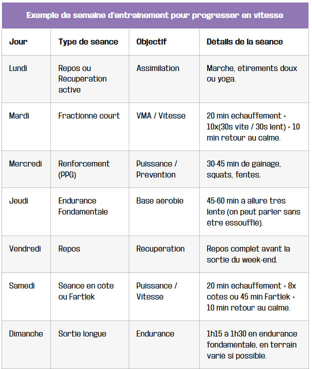 tableau exemple de semaine entrainement pour progresser en vitesse