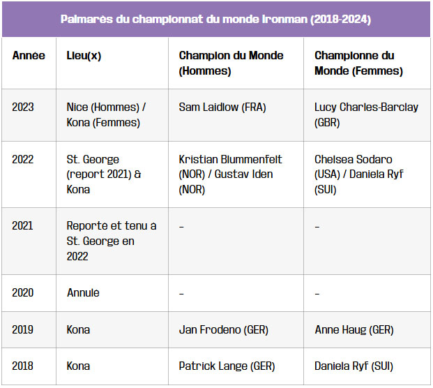 palmares du championnat du monde ironman 2018 2024
