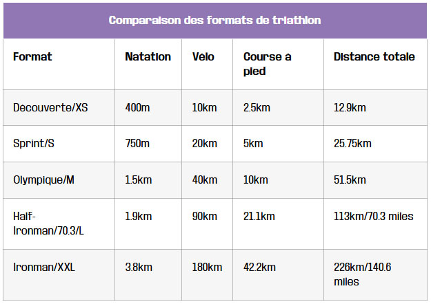 tableau comparaison des formats de triathlon