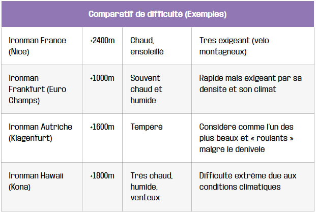 tableau comparatif de difficulte