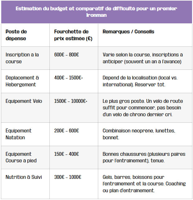 tableau estimation du budget et comparatif de difficulte pour un premier ironman