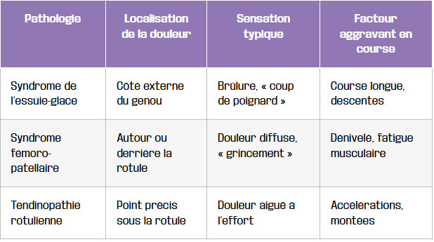 tableau les 3 pathologies les plus courantes
