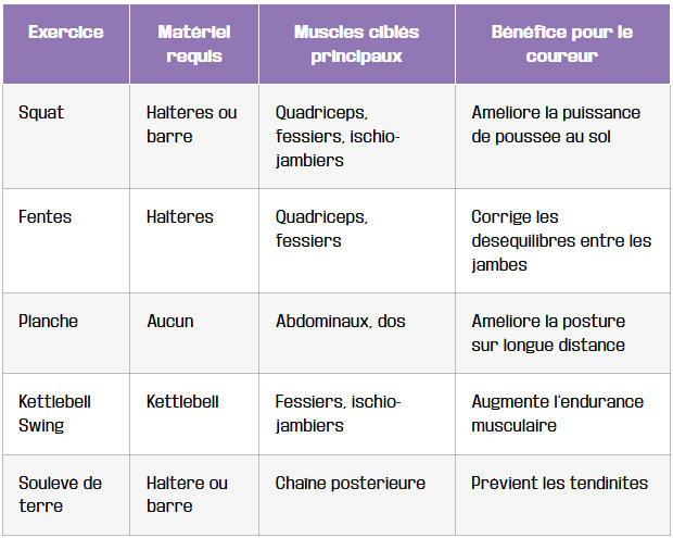 tableau les incontournables en salle de sport pour un travail cible