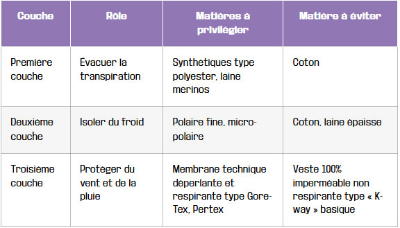 tableau systeme des 3 couches la cle pour une regulation thermique parfaite