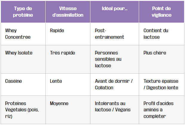 tableau whey caseine isolate vegetale quelle proteine pour quel besoin