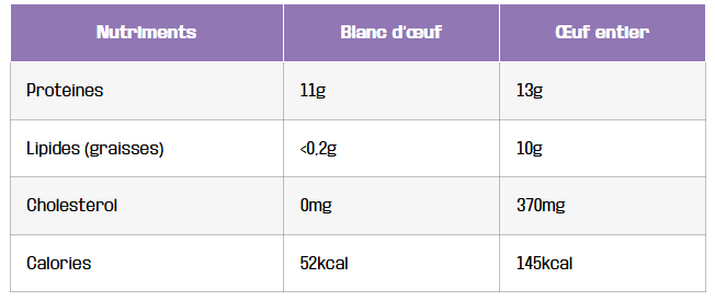 blanc oeuf proteine ideale pour musculation nutriments tableau