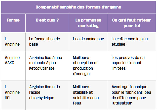 comparatif simplifie des formes darginine