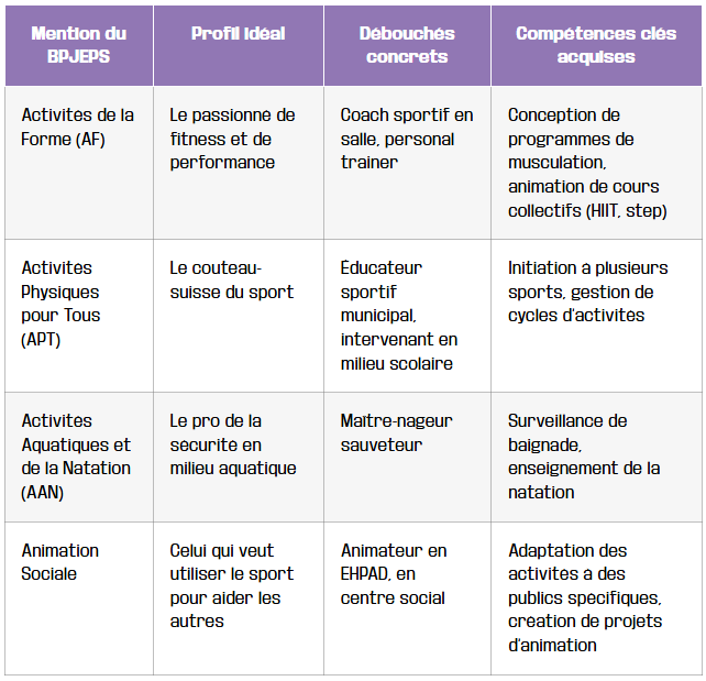 formation bpjeps tremplin travailler sport animation tableau