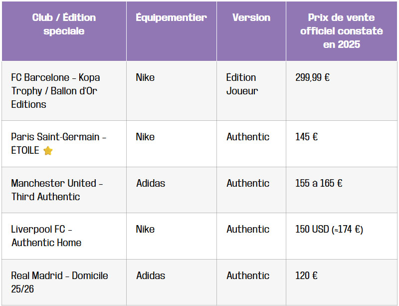tableau classement des maillots les plus onereux en 2025