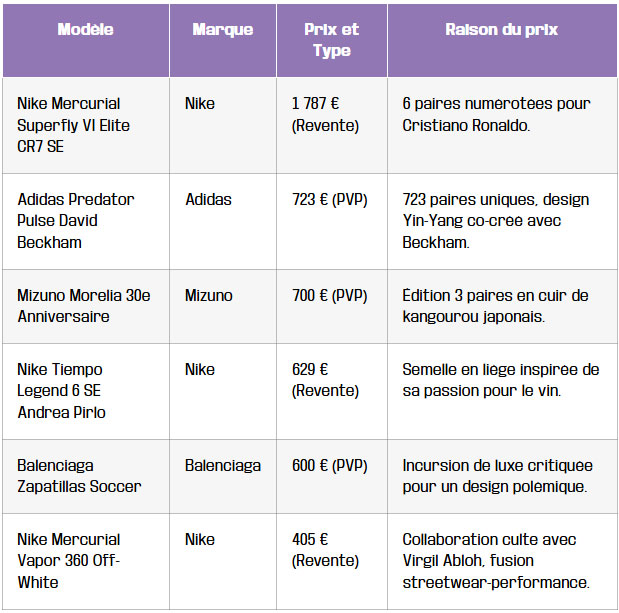 tableau le top des chaussures de foot les plus cheres