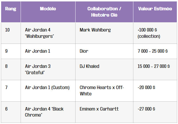 tableau pourquoi une air jordan peut couter une fortune