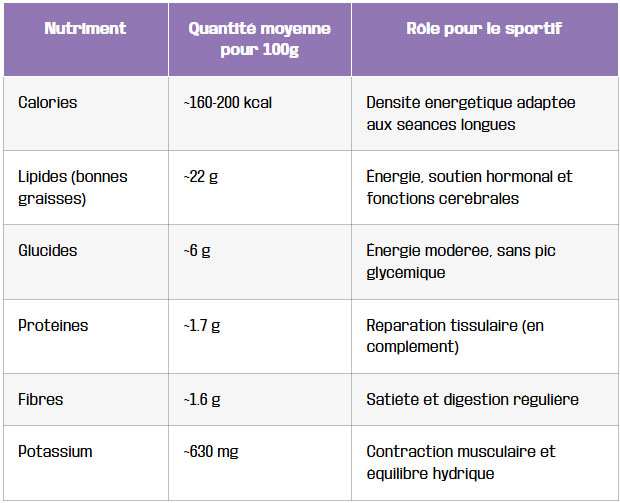 tableau profil nutritionnel pour 100 grammes