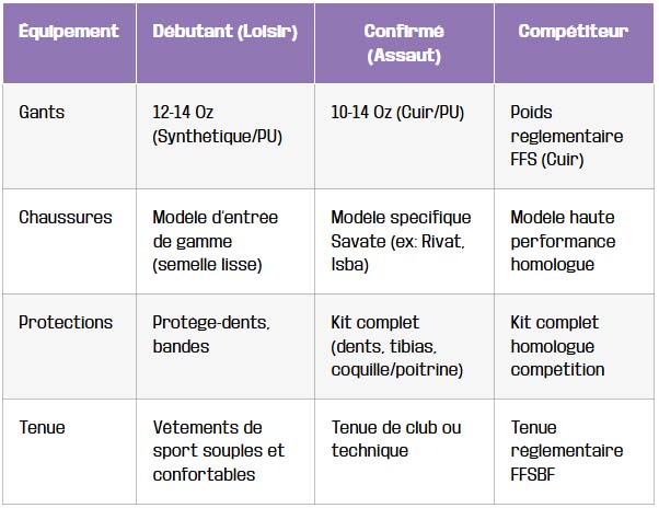 tableau recapitulatif de equipement par niveau de pratique