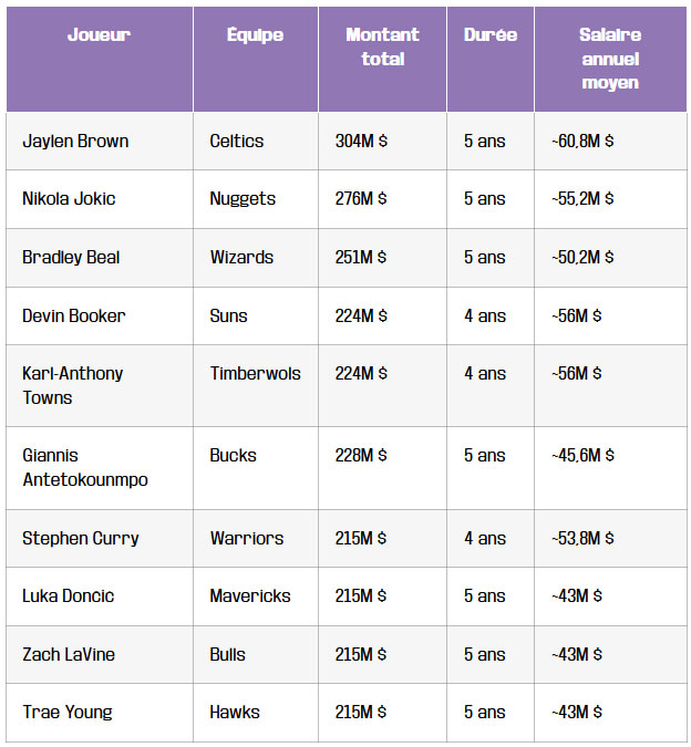 tableau top des contrats records qui sont les joueurs les mieux payes de histoire