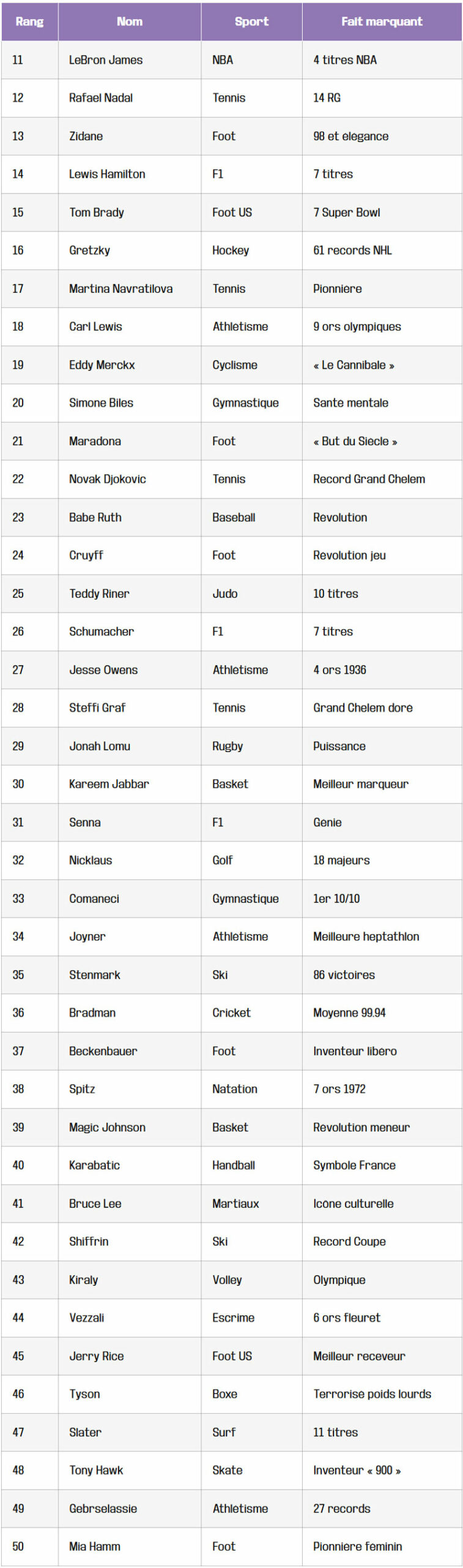 tabelau meilleurs sportifs top 50 scaled