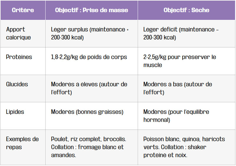 tableau-adapter-son-assiette-prise-de-masse-vs-seche