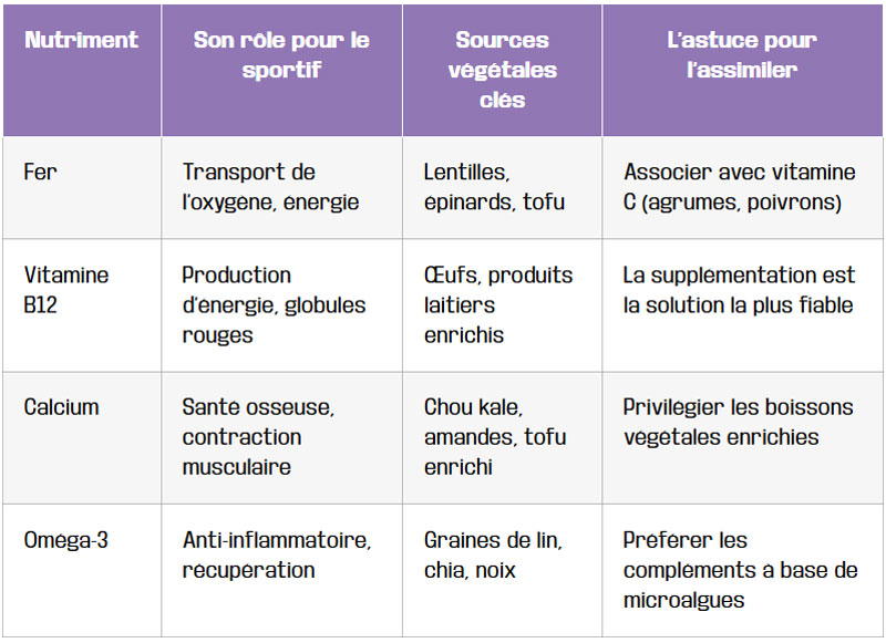 tableau au dela des proteines les autres champions de ton assiette