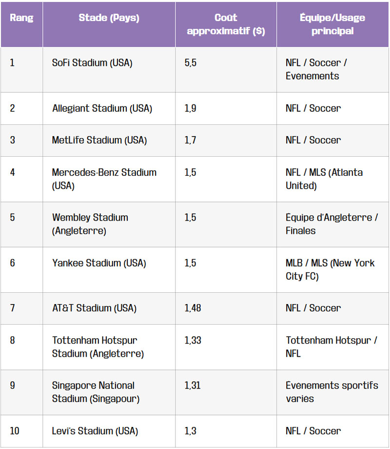 tableau classement des 10 stades les plus chers