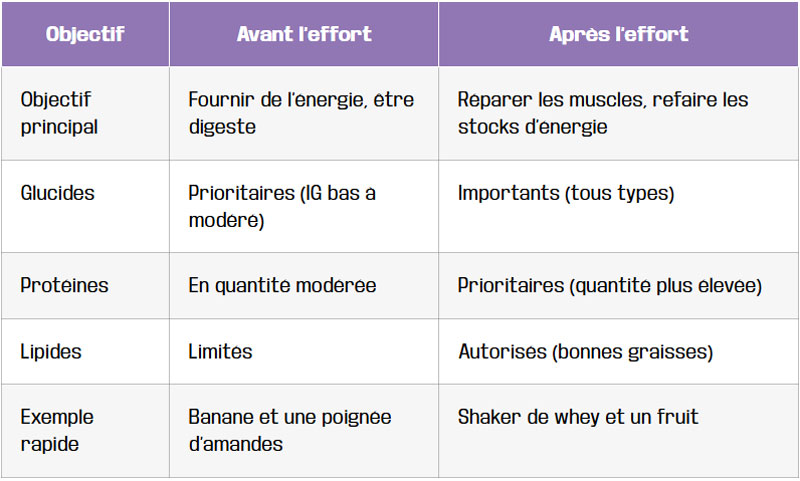 tableau-comparatif-du-petit-déjeuner-sportif-avant-vs-apres-effort