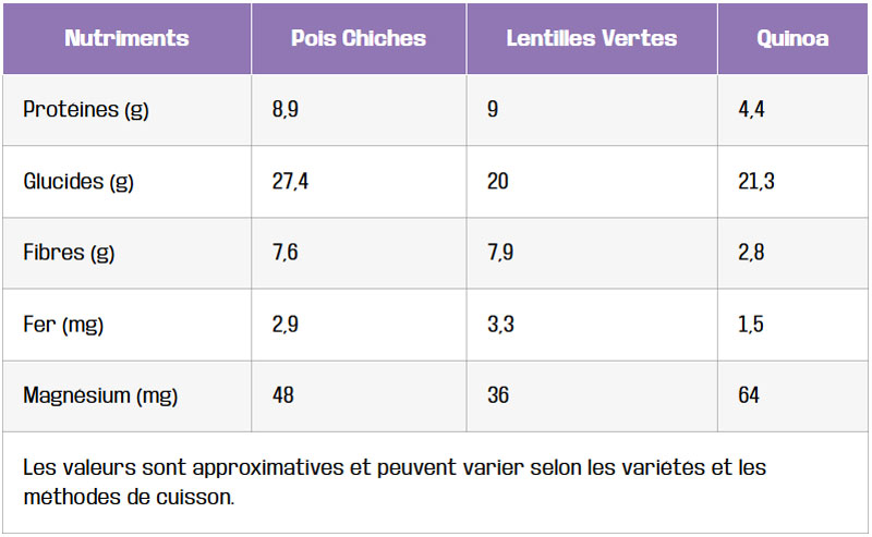 tableau comparatif nutritionnel pour 100g aliments cuits
