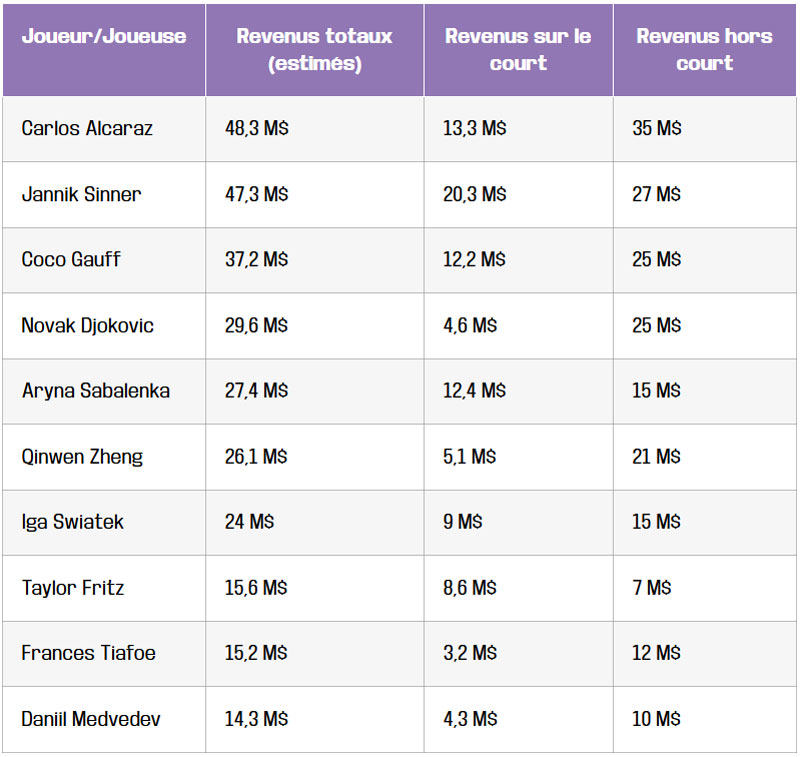 tableau le nouveau visage du tennis les mieux payes sur les 12 derniers mois