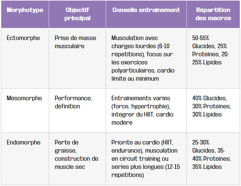 tableau nutrition et entrainement le guide pratique par morphotype