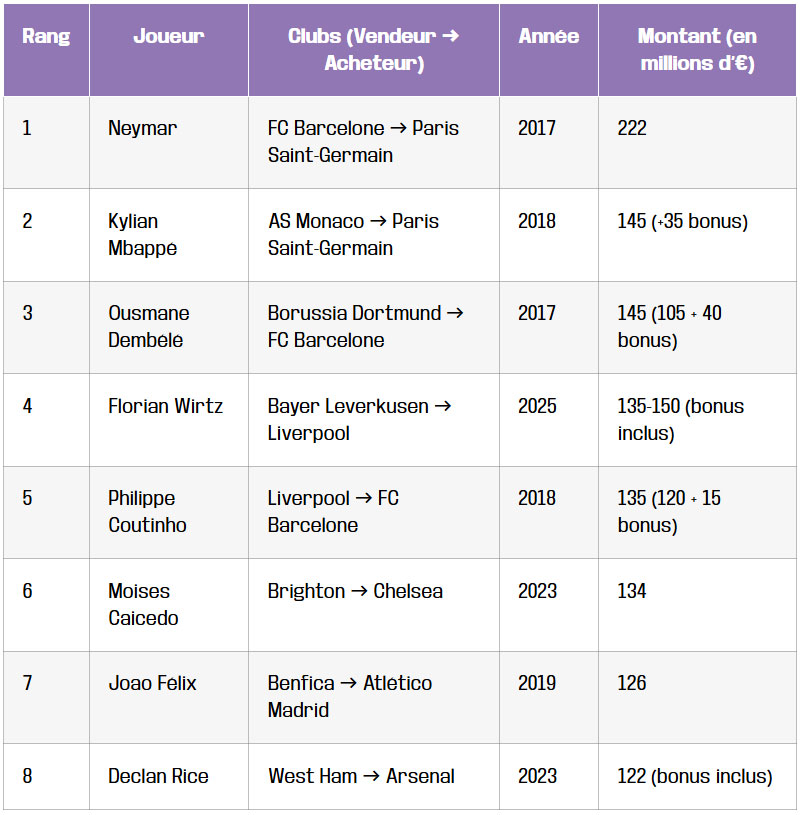 tableau top 10 des transferts les plus chers