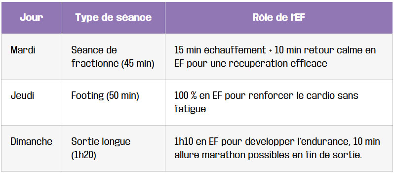 tableau vos seances types en endurance fondamentale