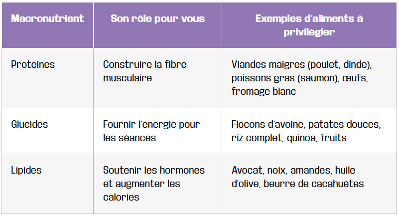 tableau comment repartir vos macronutriments