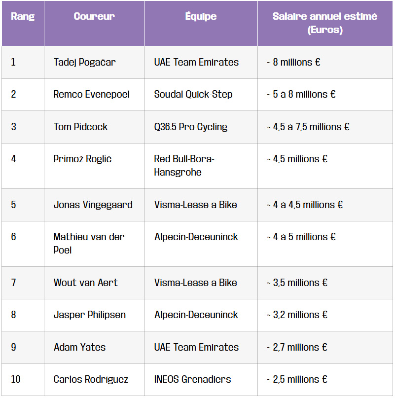 tableau le classement 2025 des cyclistes les mieux payes du monde