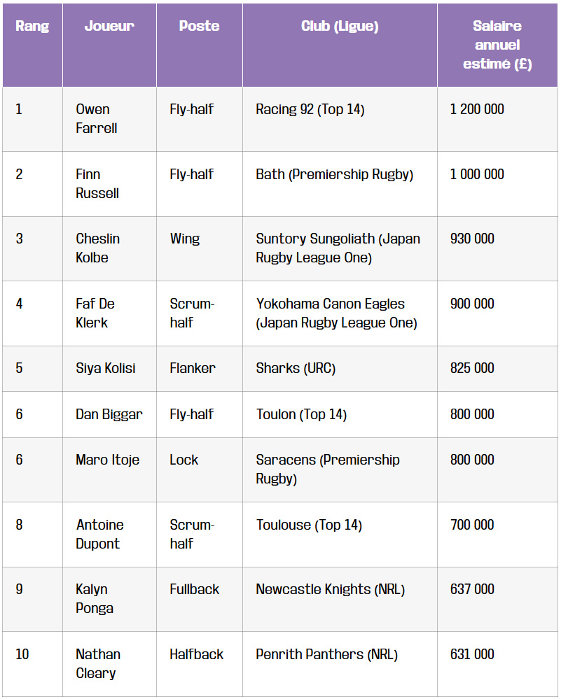 tableau le top 10 des rugbymen les mieux payes en 2025