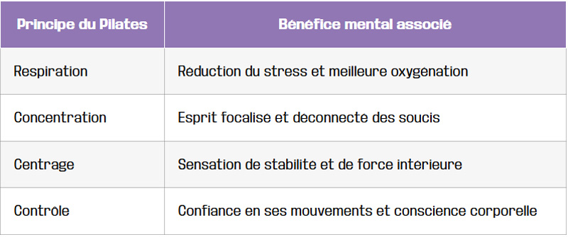tableau un impact direct sur le stress et la concentration
